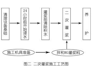 林周灌浆料施工工艺—文字完整版